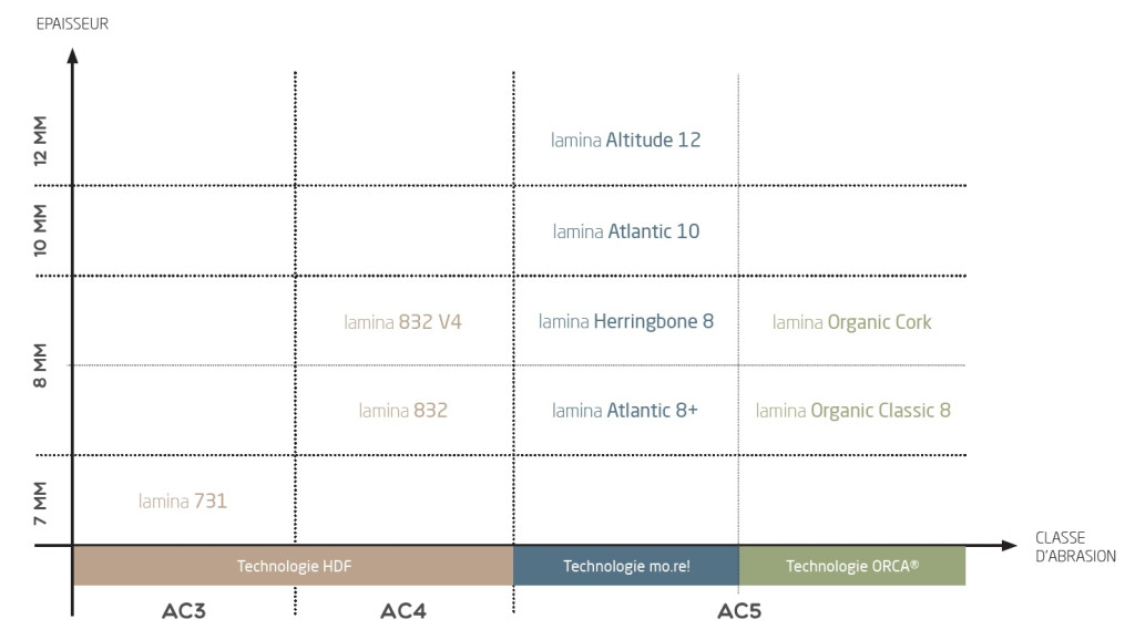 Tableau épaisseur & classe d'abrasion Lamina Floors 3.0_la_maison_du_sol