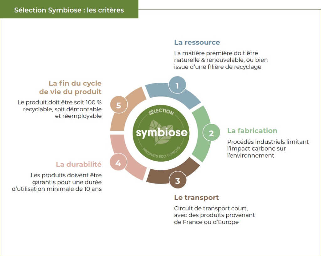 Sélection_Symbiose_Eco-responsable_Criteres_LMS
1. Origine des matières premières

✔️ Ressources naturelles, renouvelables ou issues du recyclage.

2. Processus de fabrication

✔️ Procédés industriels à faible émission carbone.

3. Transport

✔️ Circuits courts privilégiés : fabrication française ou européenne.

4. Durabilité

✔️ Garantie d’une durée de vie minimale de 10 ans.

5. Fin de vie

✔️ Produits 100 % recyclables, démontables ou réemployables.
